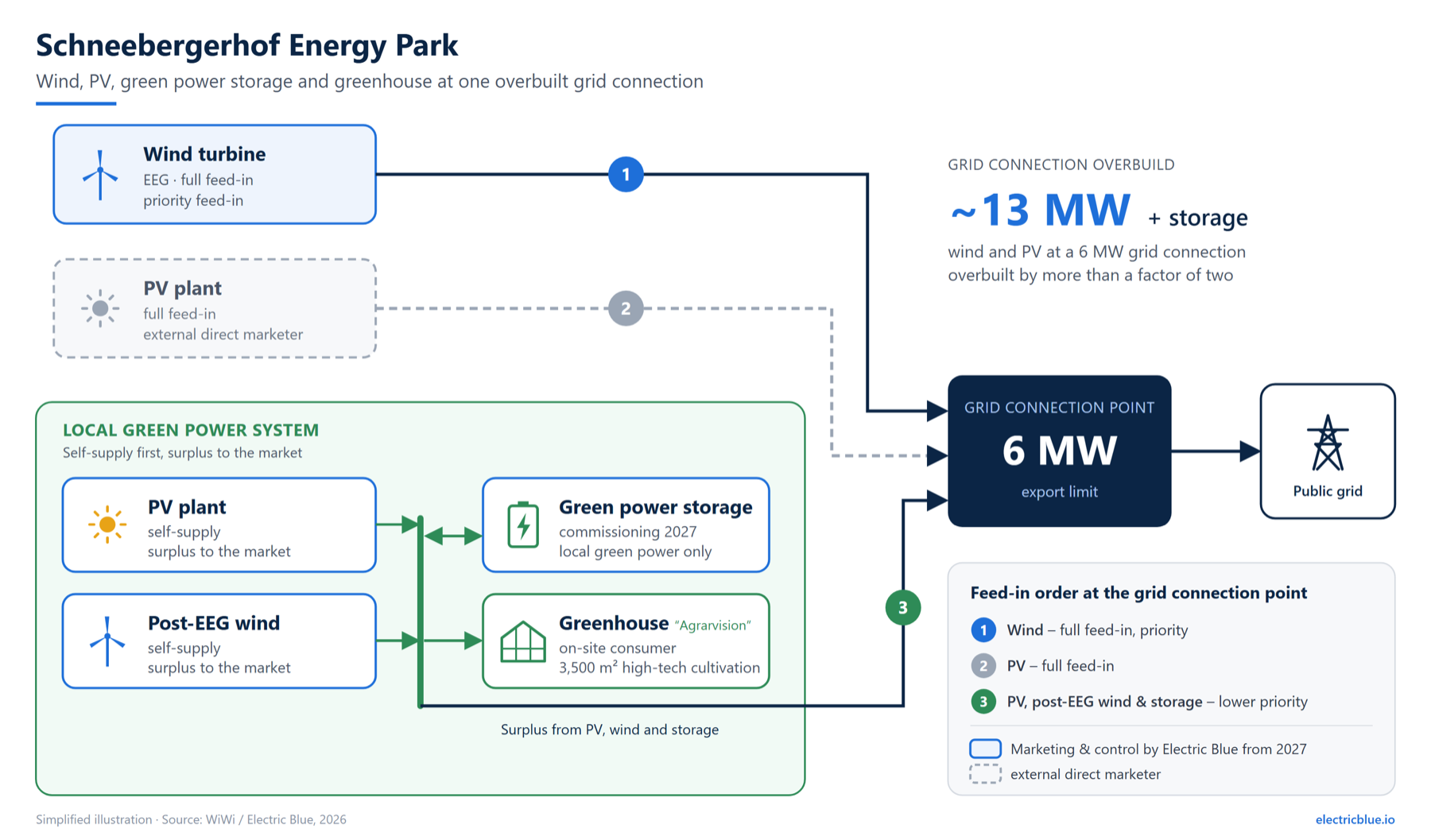 Figure: Set-up and feed-in order at the grid connection of the Schneebergerhof Energy Park